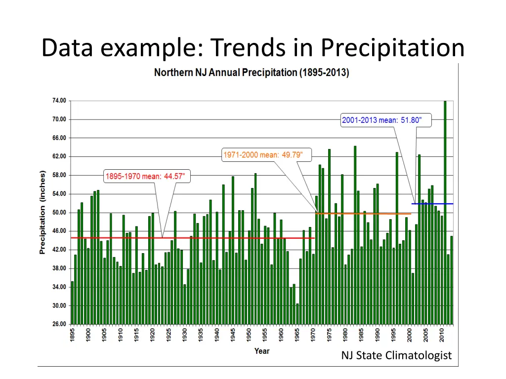 data example trends in precipitation