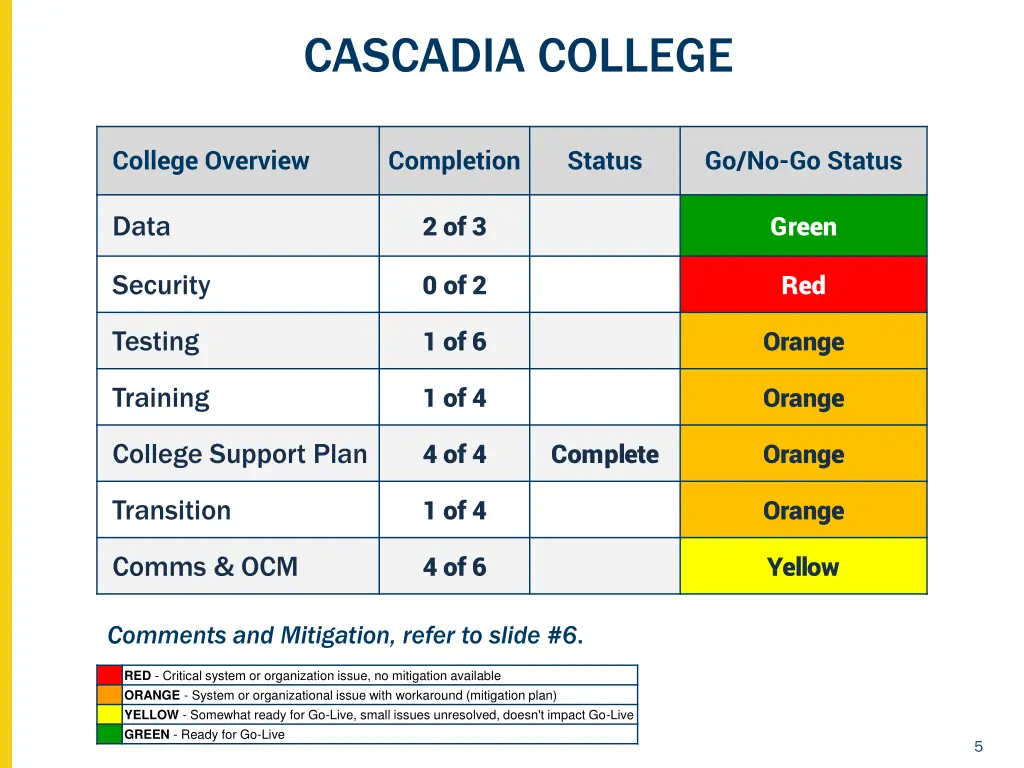 cascadia college