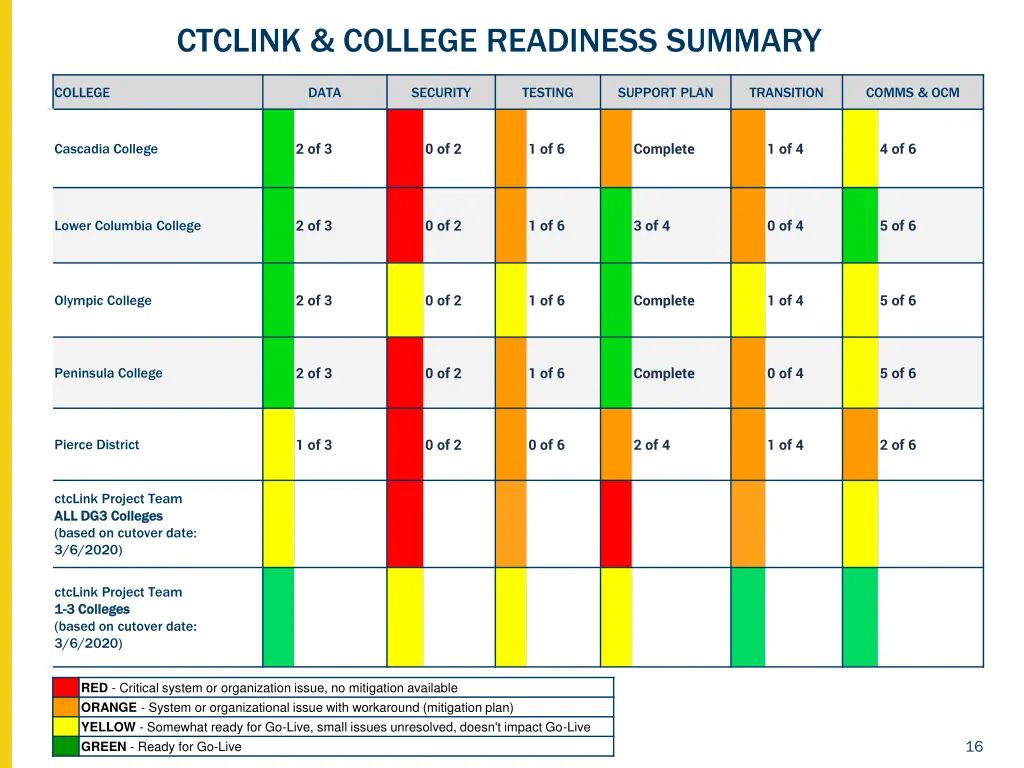 ctclink college readiness summary