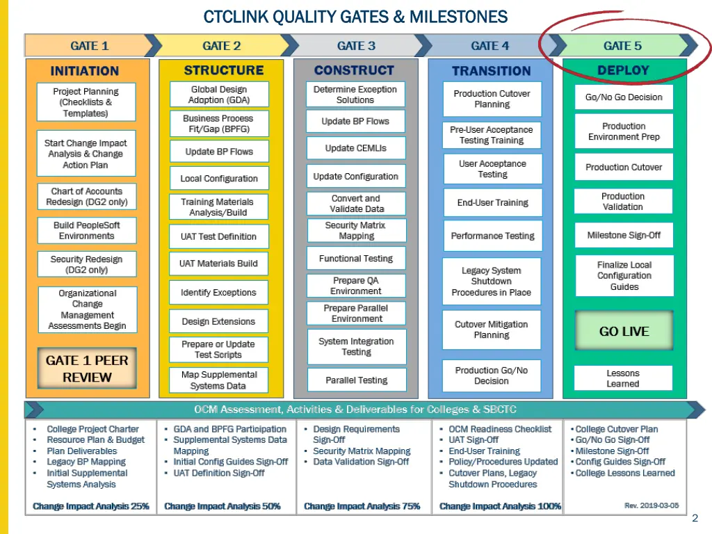 ctclink quality gates milestones ctclink quality