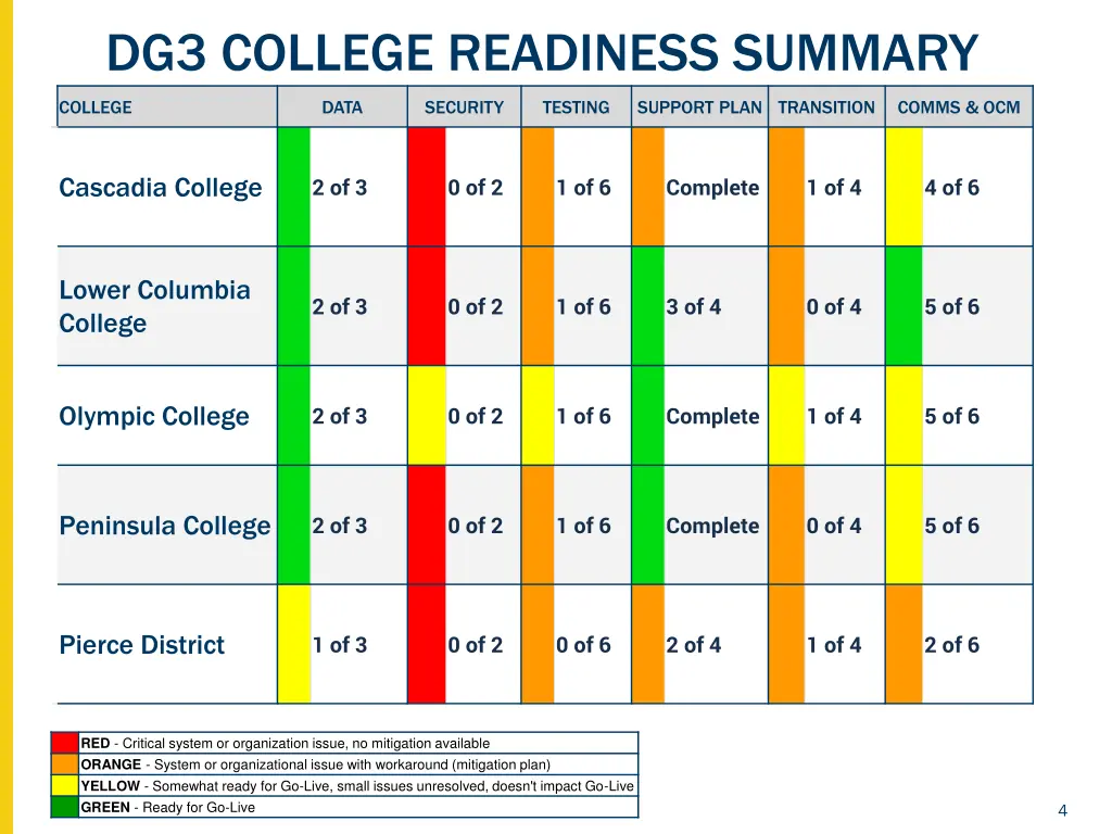 dg3 college readiness summary