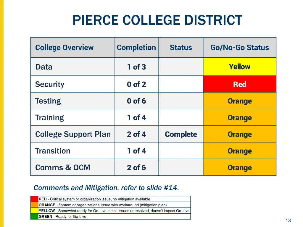 pierce college district