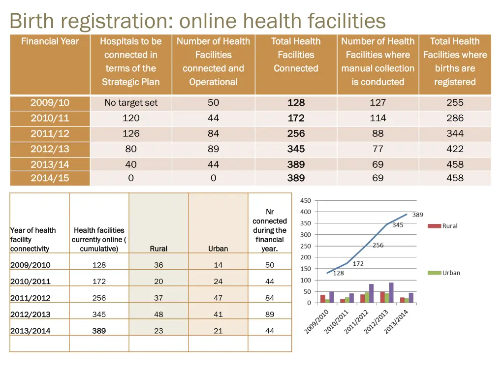birth registration online health facilities 2009