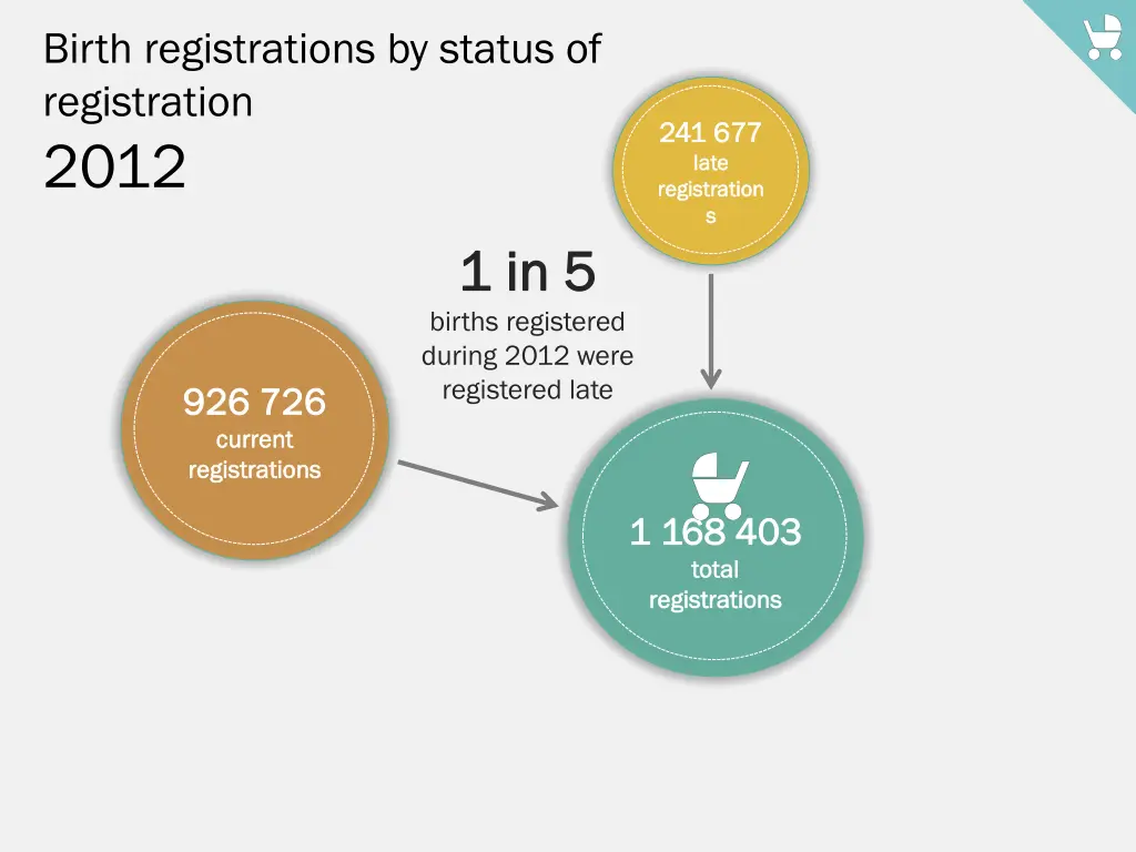 birth registrations by status of registration 2012