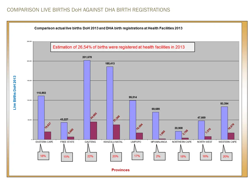 comparison live births doh against dha birth