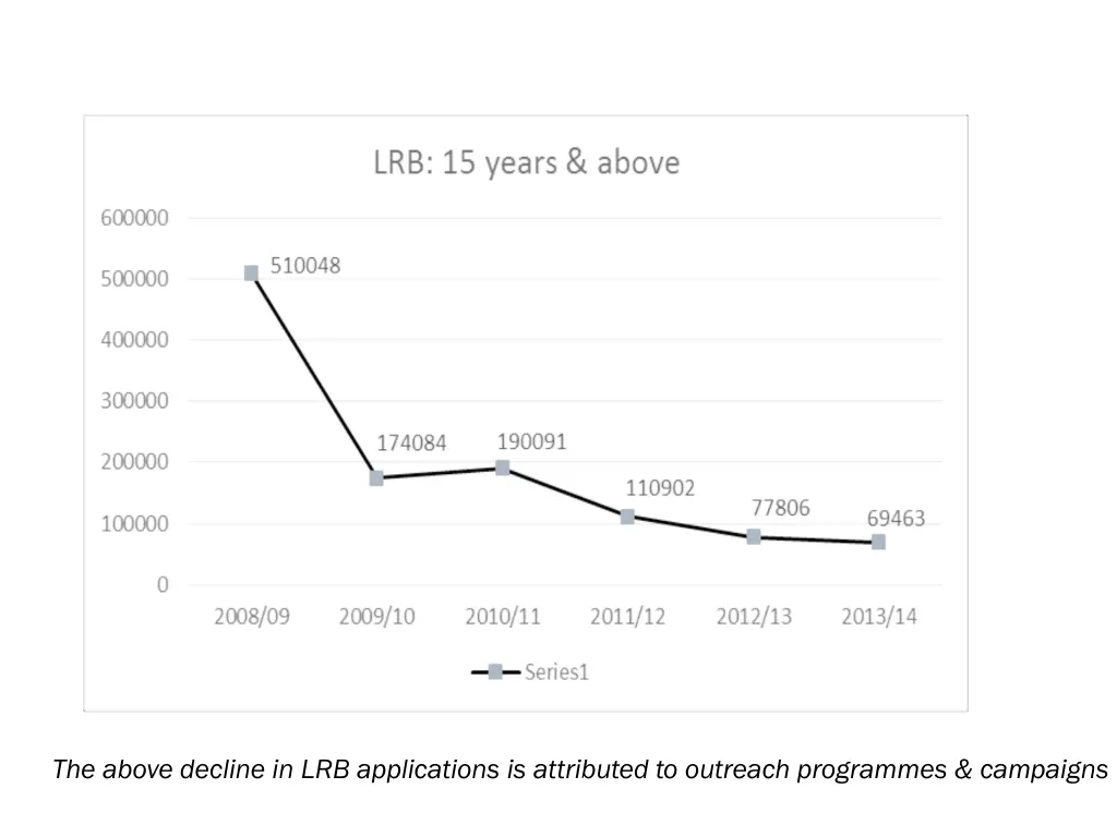 declining lrb applications