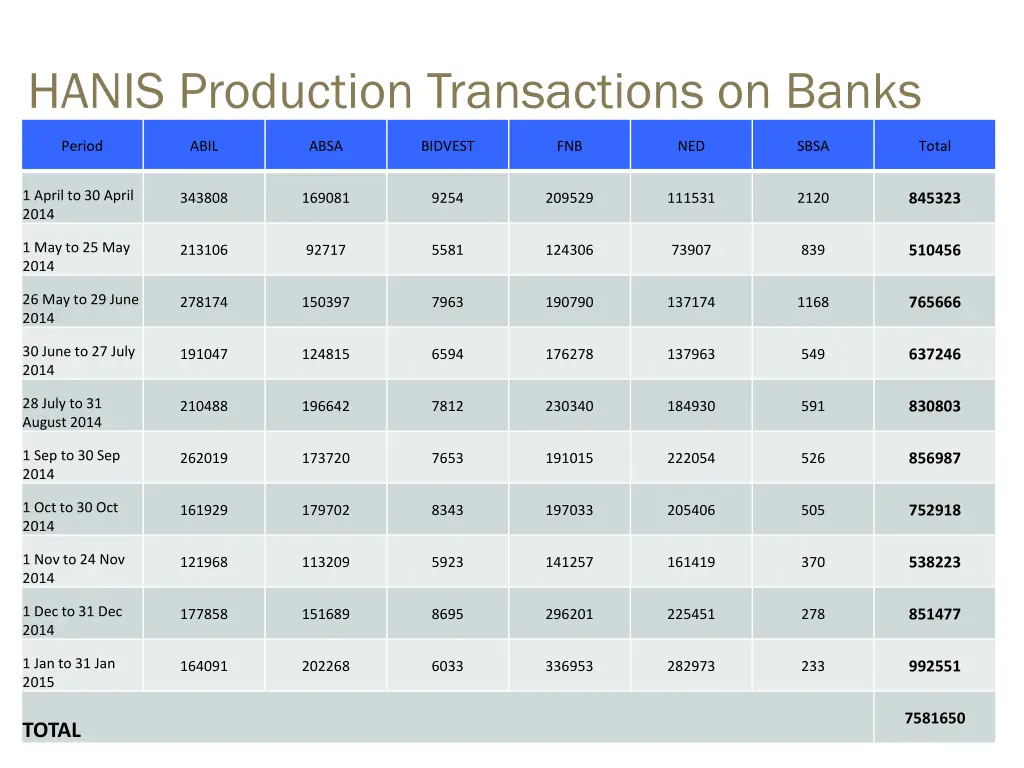hanis production transactions on banks