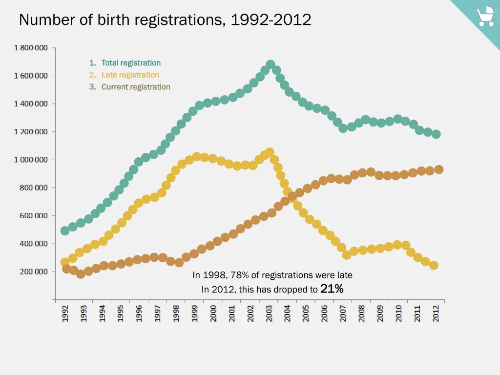number of birth registrations 1992 2012