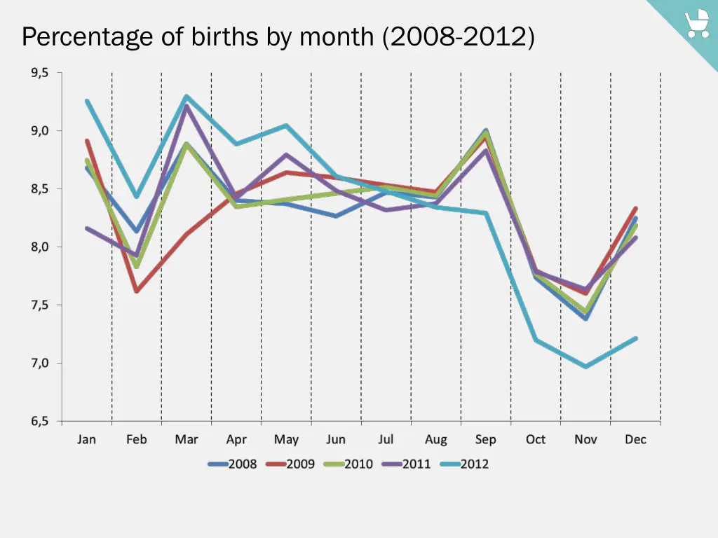 percentage of births by month 2008 2012