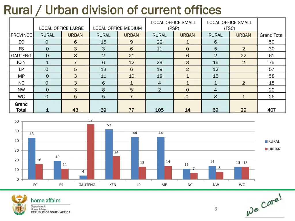 rural urban division of current offices rural