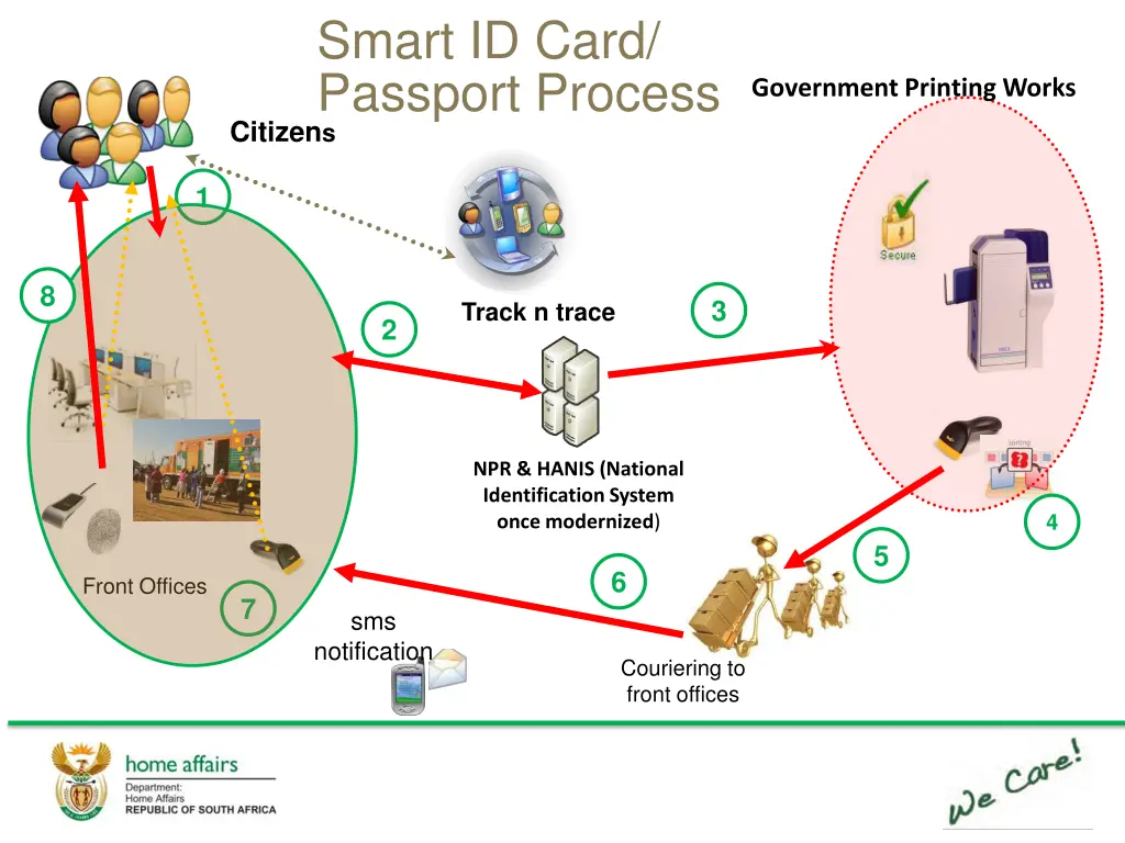 smart id card passport process citizen s