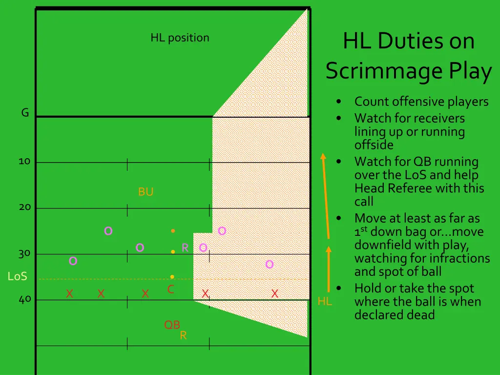 hl duties on scrimmage play