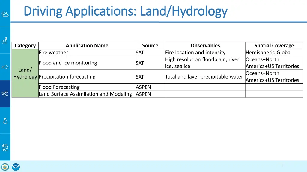 driving applications land hydrology driving