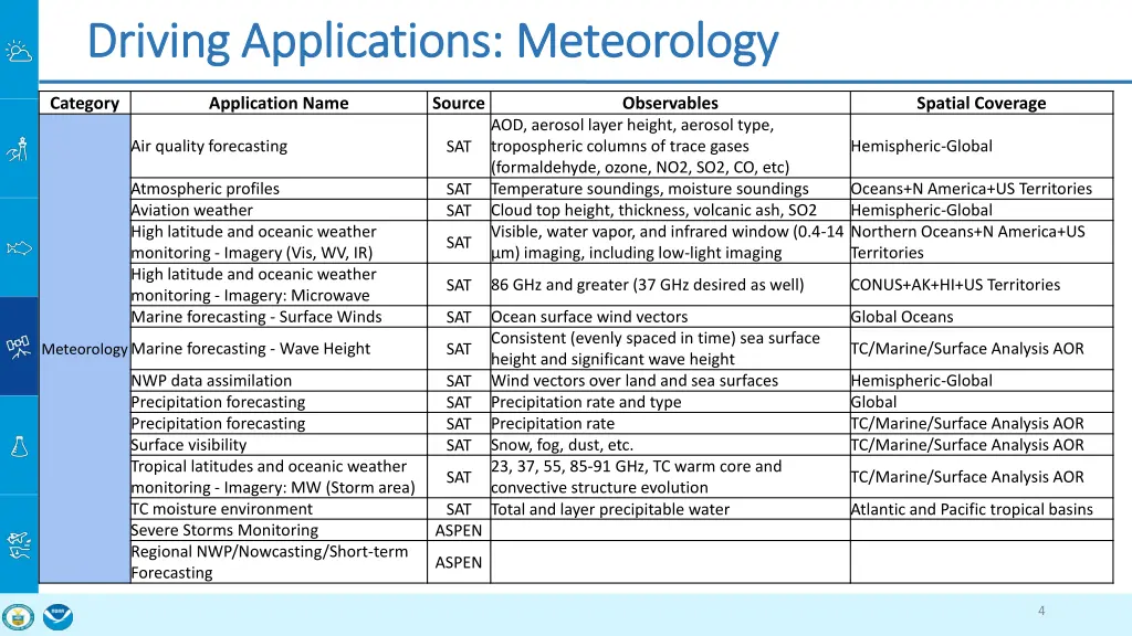 driving applications meteorology driving