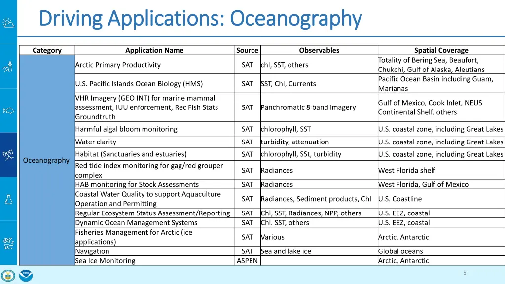 driving applications oceanography driving