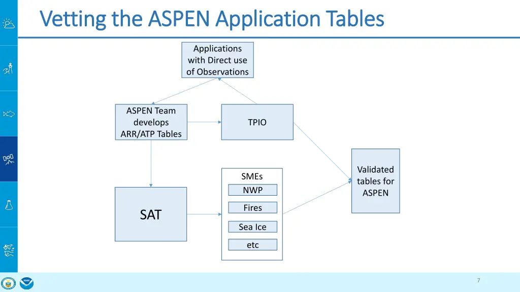 vetting the aspen application tables vetting