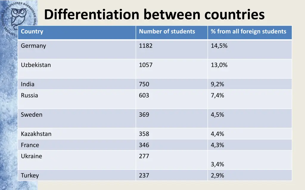 differentiation between countries