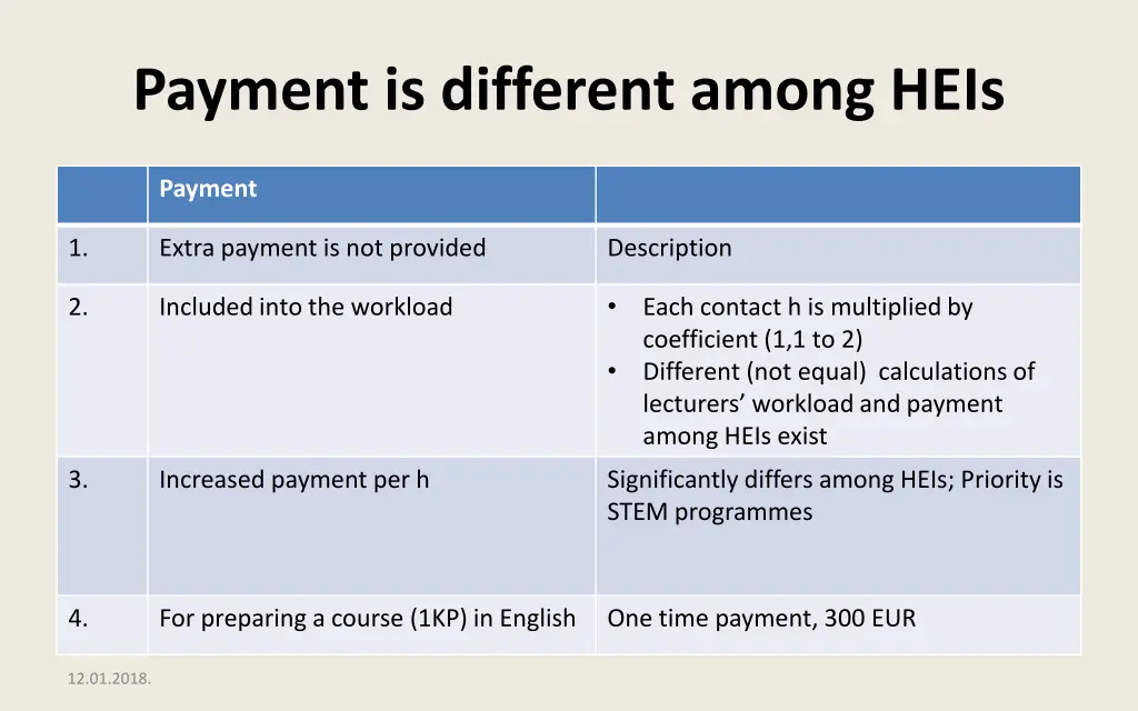 payment is different among heis