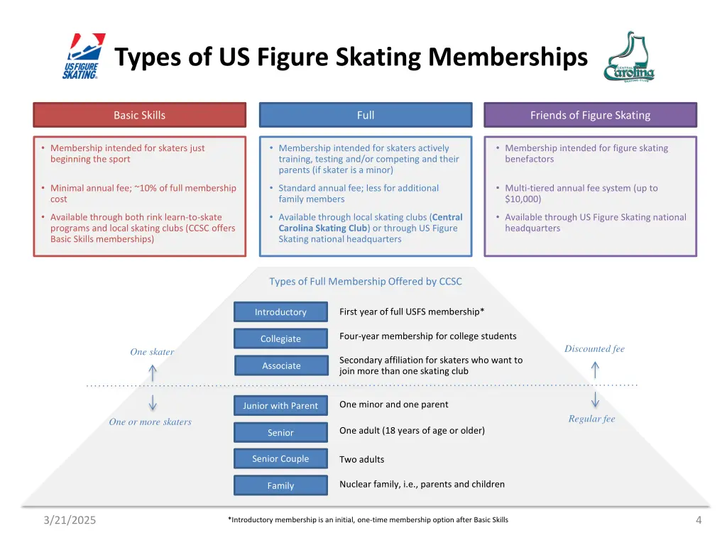 types of us figure skating memberships