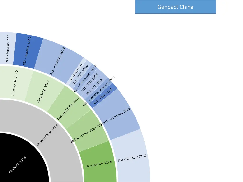 genpact china