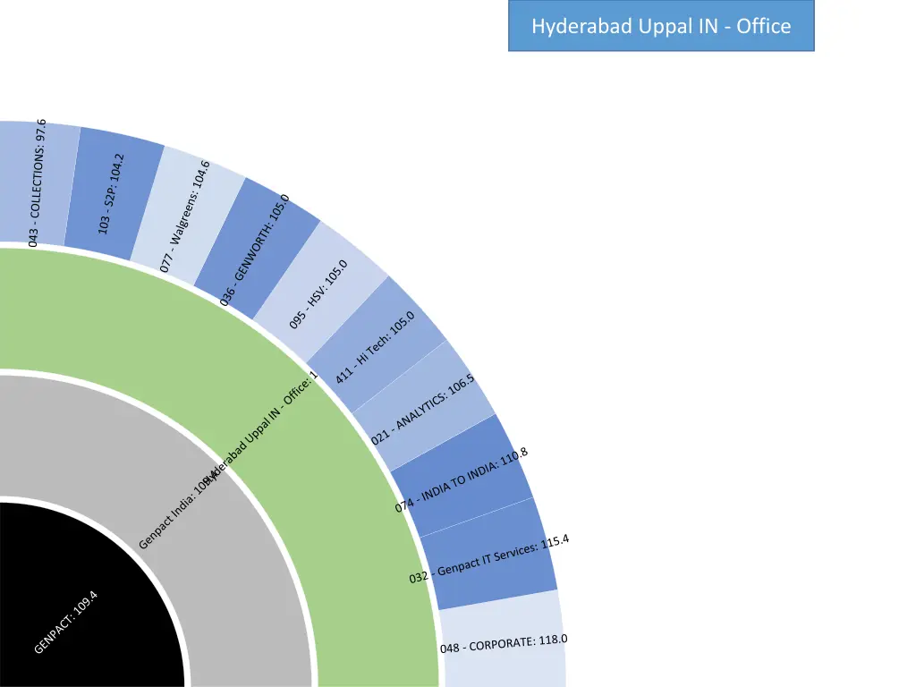 hyderabad uppal in office