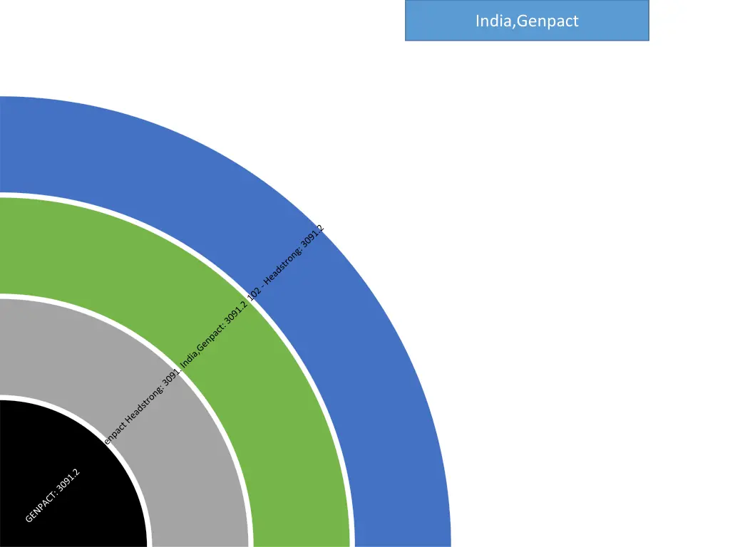 india genpact