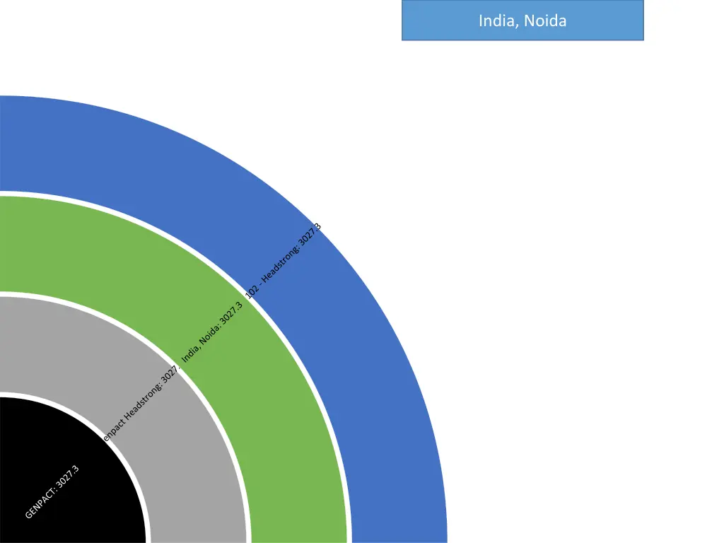 india noida