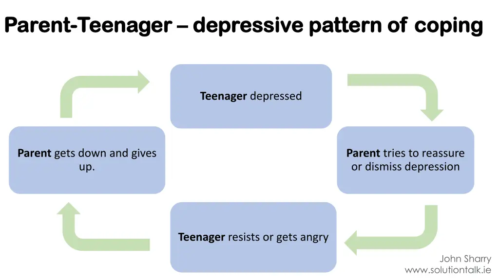 parent parent teenager teenager depressive