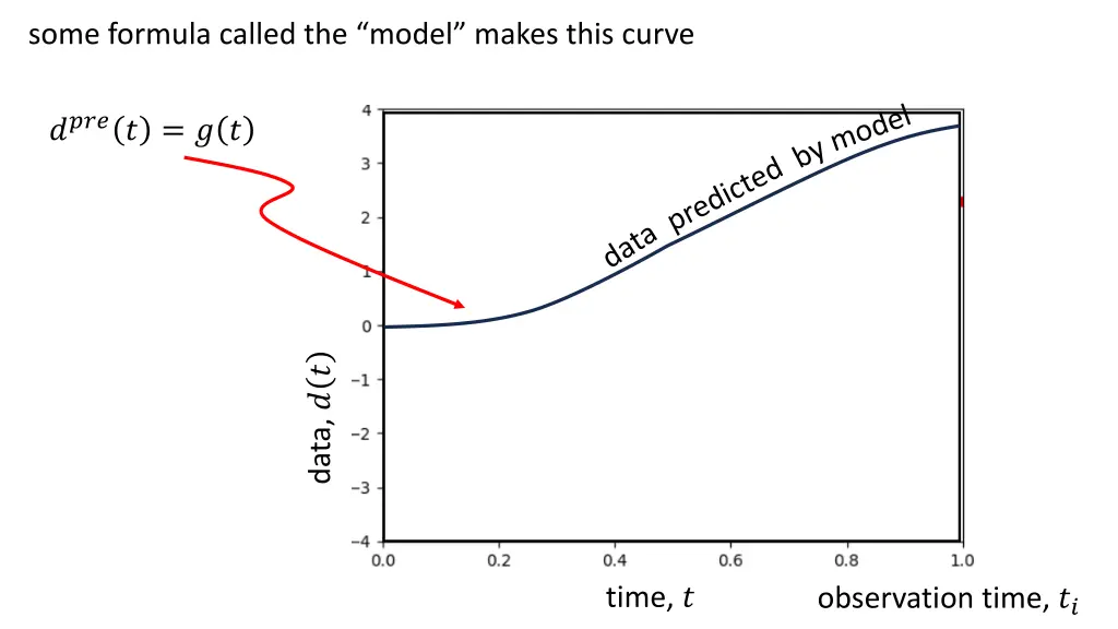 some formula called the model makes this curve