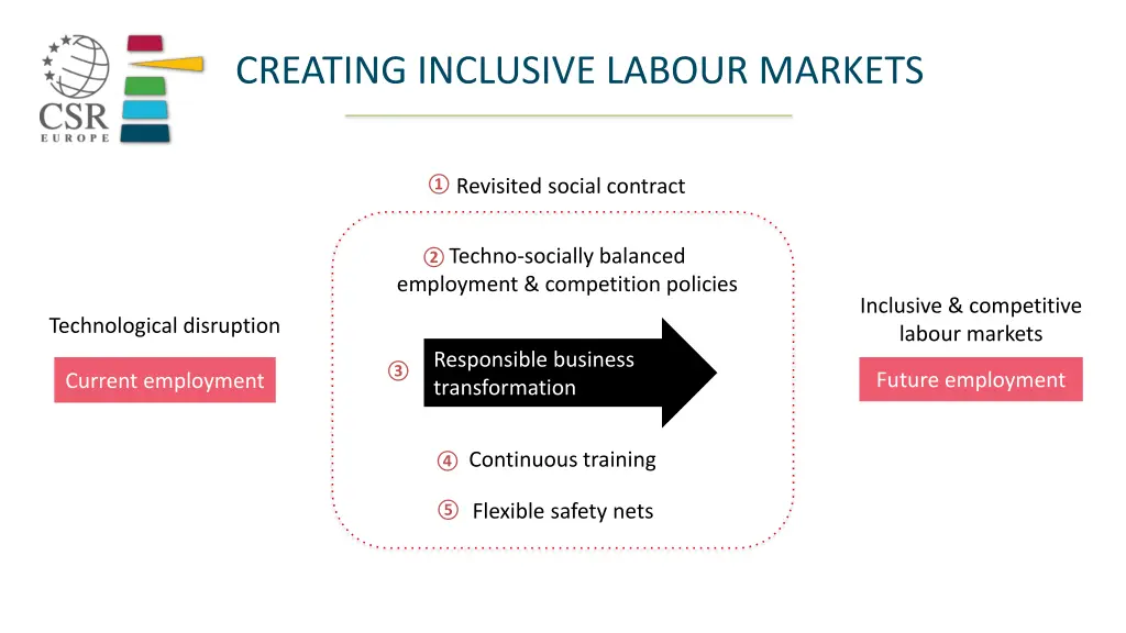 creating inclusive labour markets