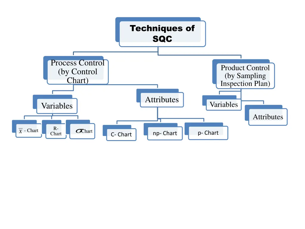 techniques of sqc