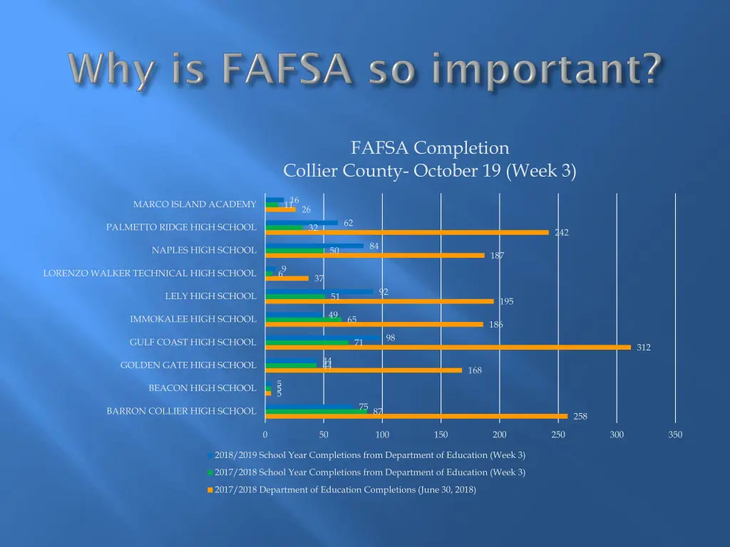 fafsa completion collier county october 19 week 3