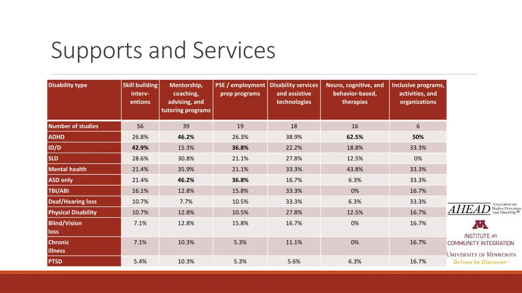 supports and services 1