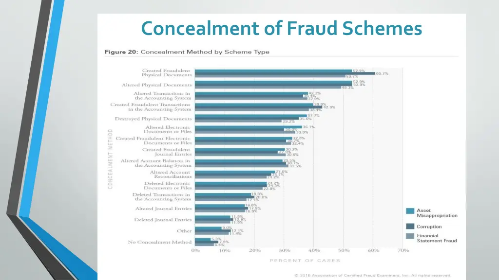 concealment of fraud schemes