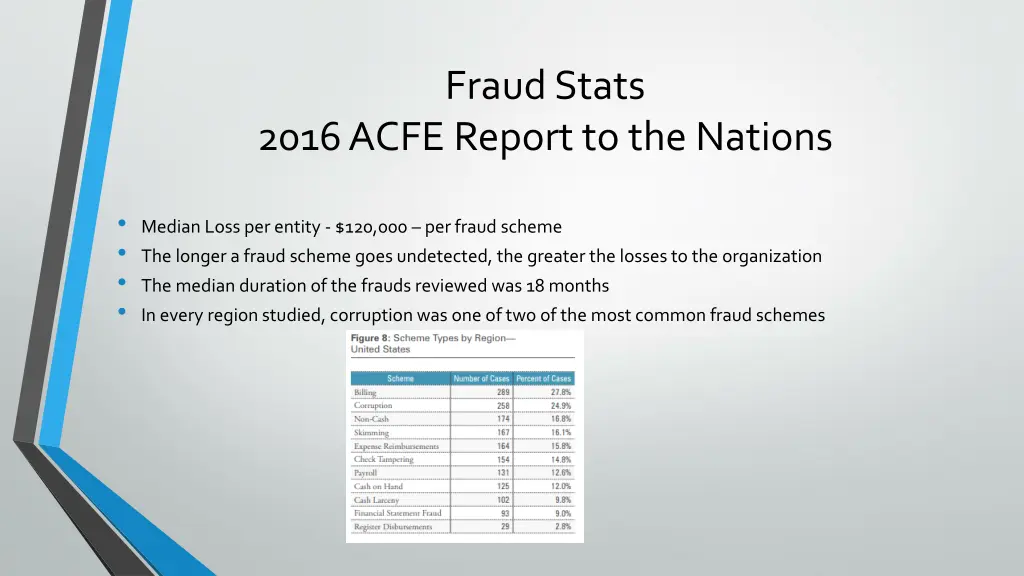 fraud stats
