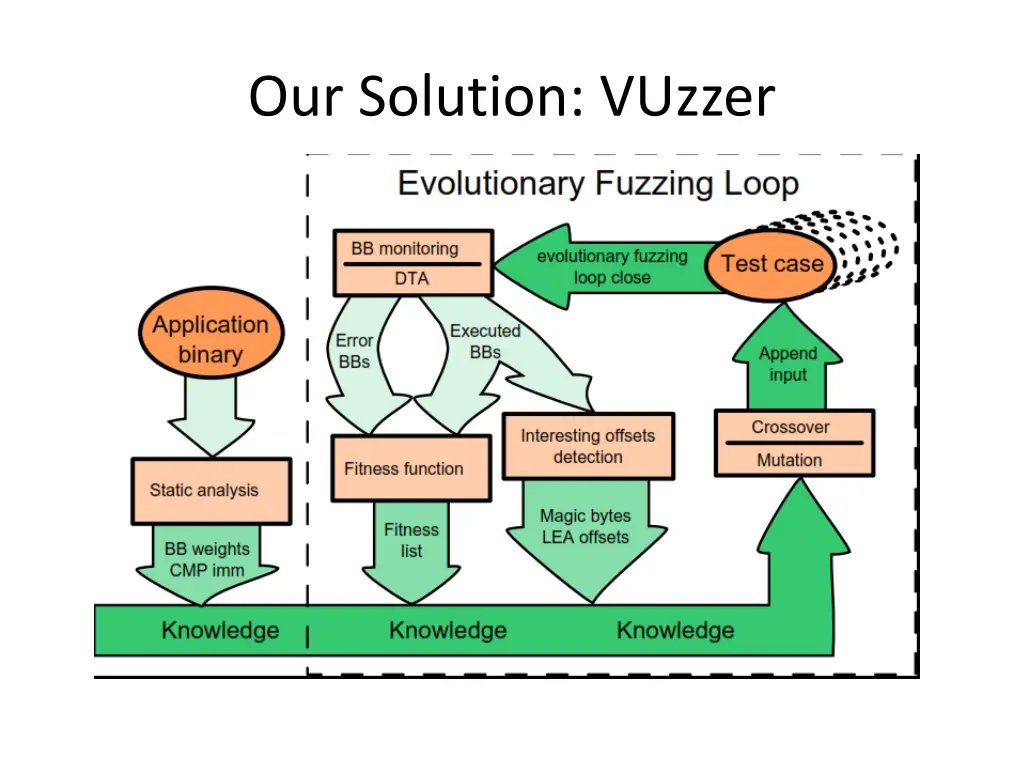 our solution vuzzer