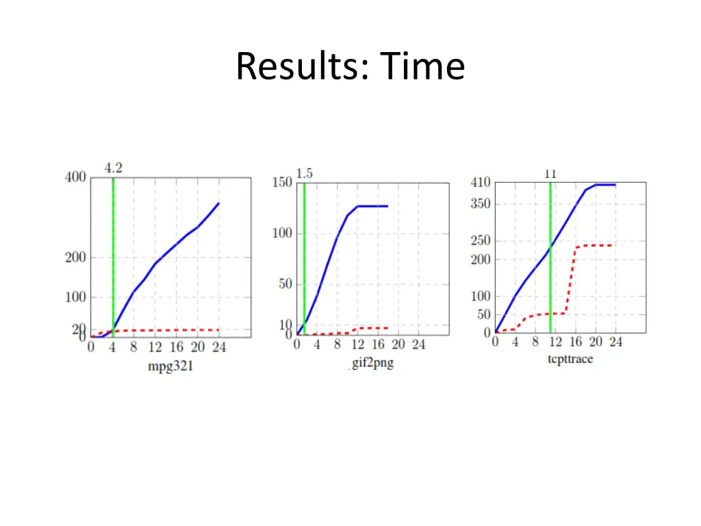 results time