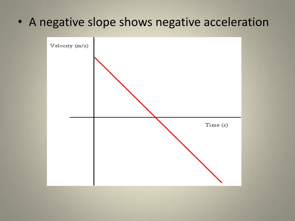 a negative slope shows negative acceleration