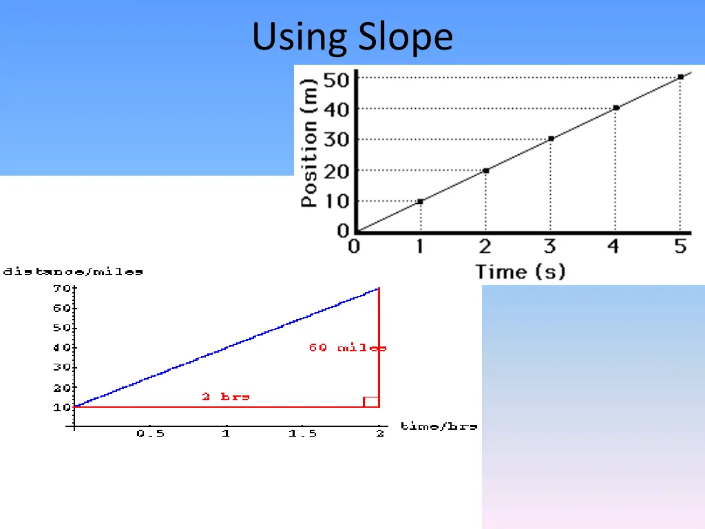 using slope