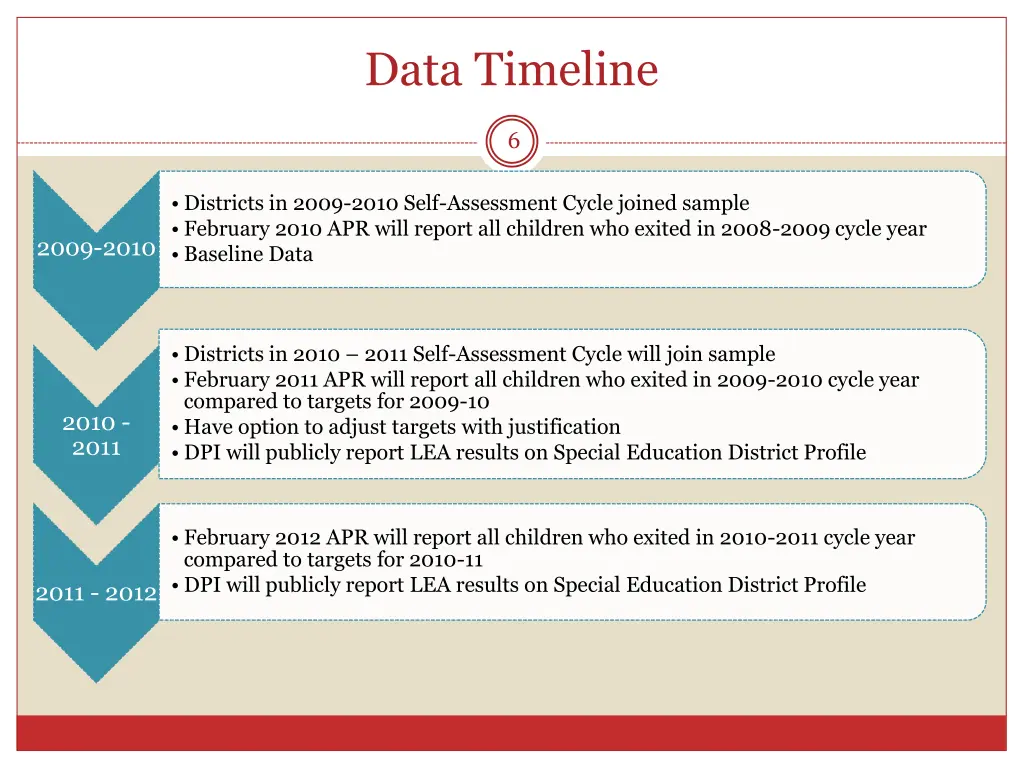 data timeline 1