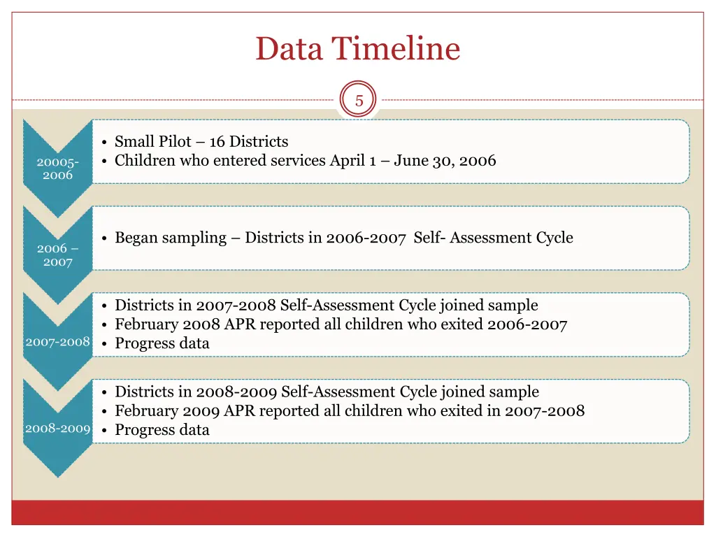 data timeline