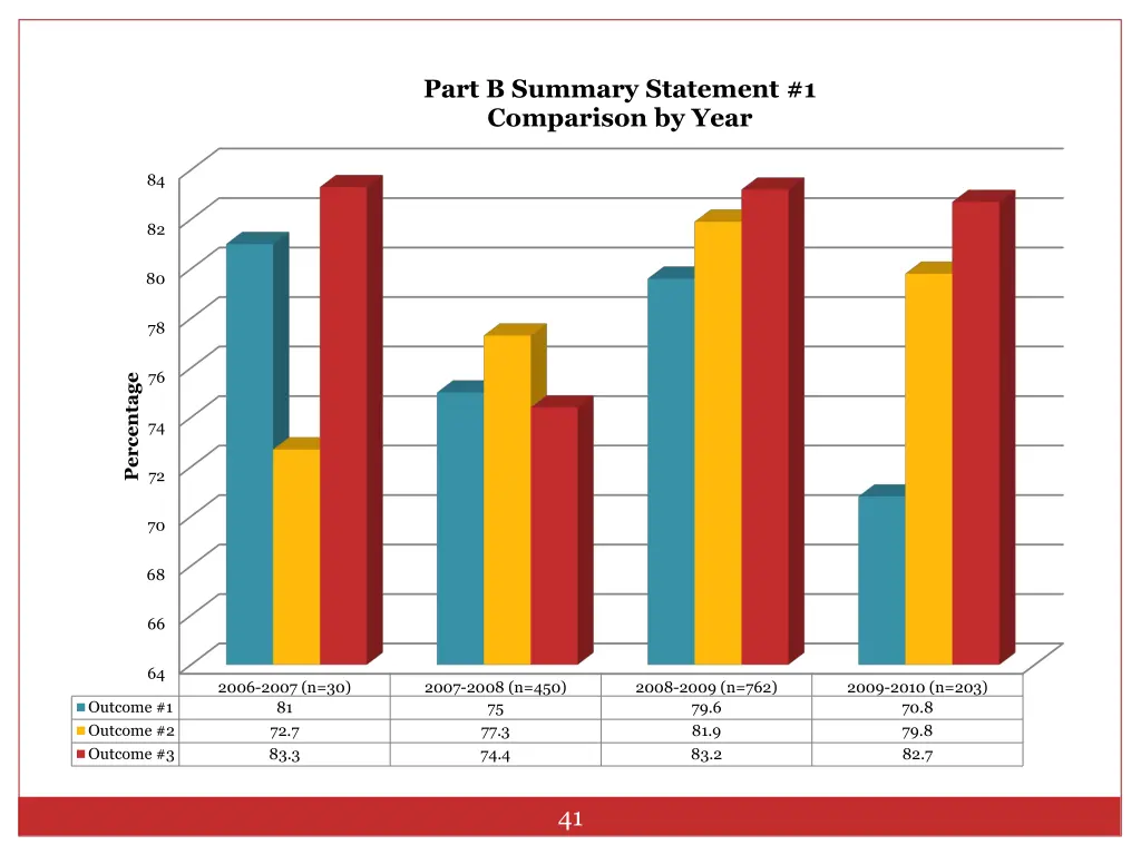 part b summary statement 1 comparison by year