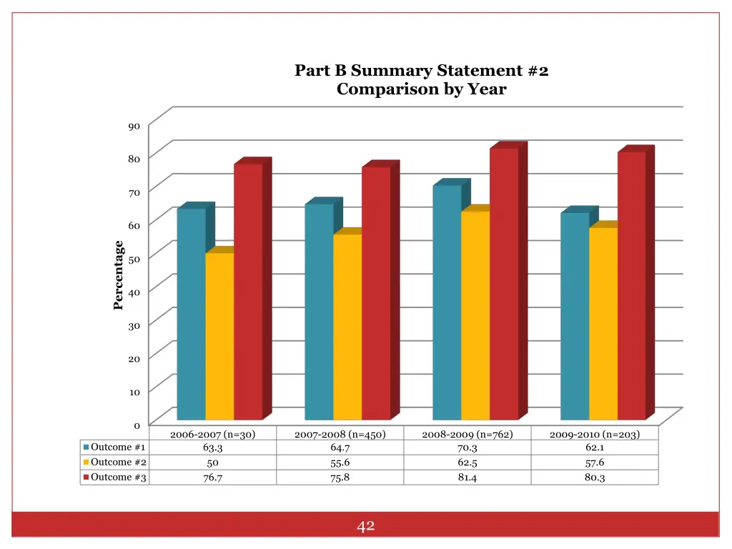 part b summary statement 2 comparison by year
