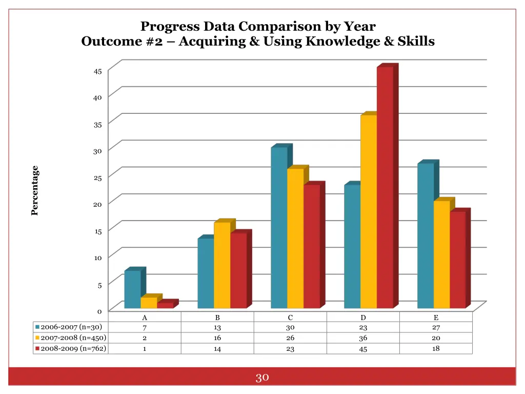progress data comparison by year outcome 1