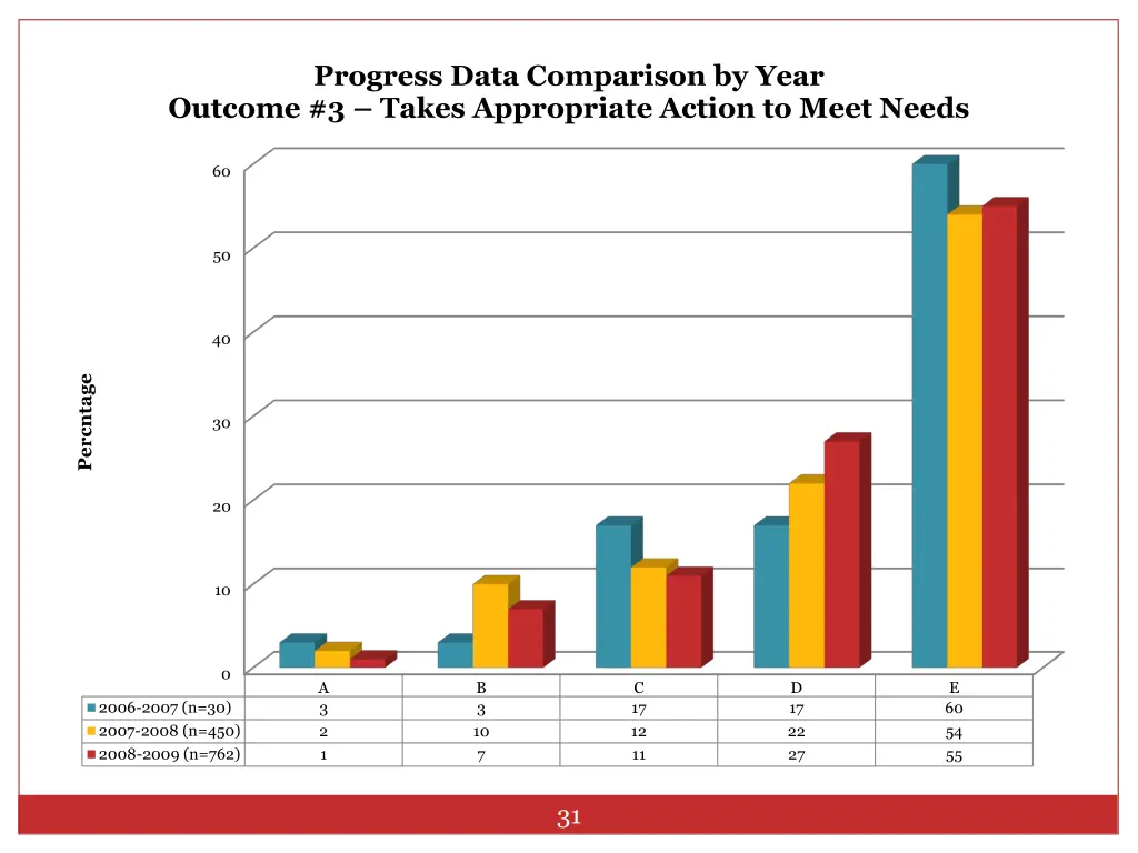 progress data comparison by year outcome 3 takes