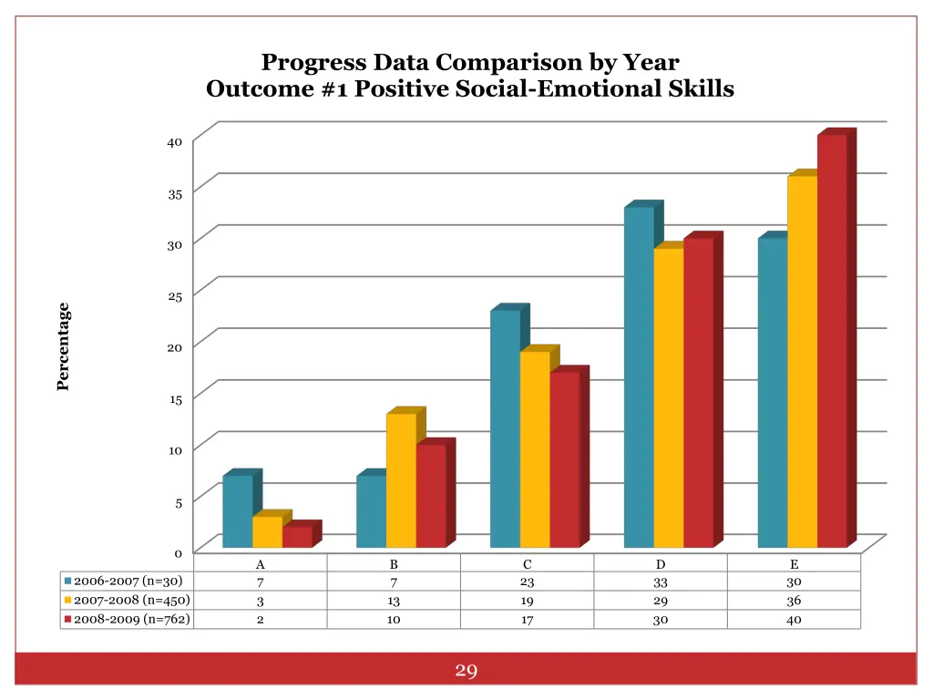 progress data comparison by year outcome