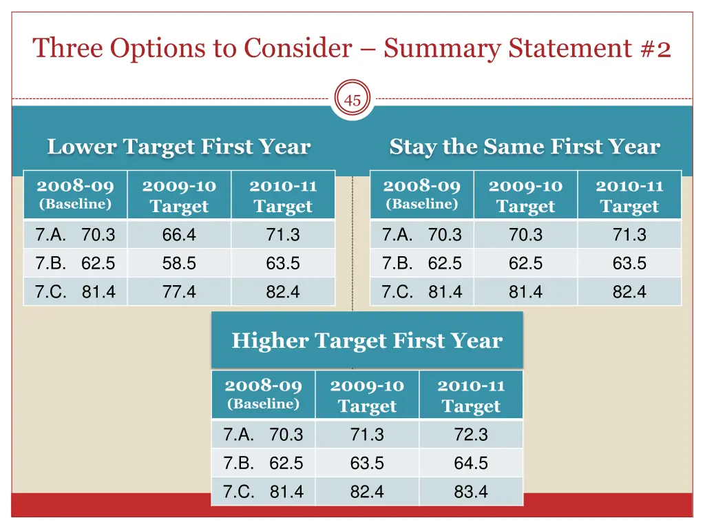 three options to consider summary statement 2