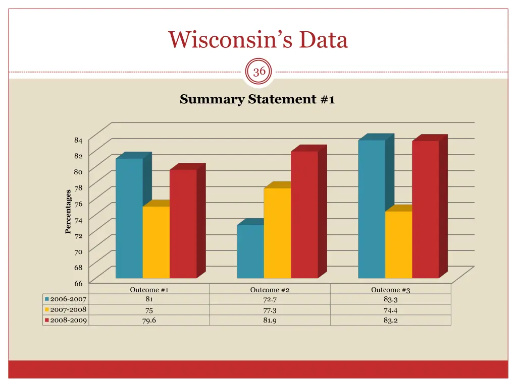 wisconsin s data
