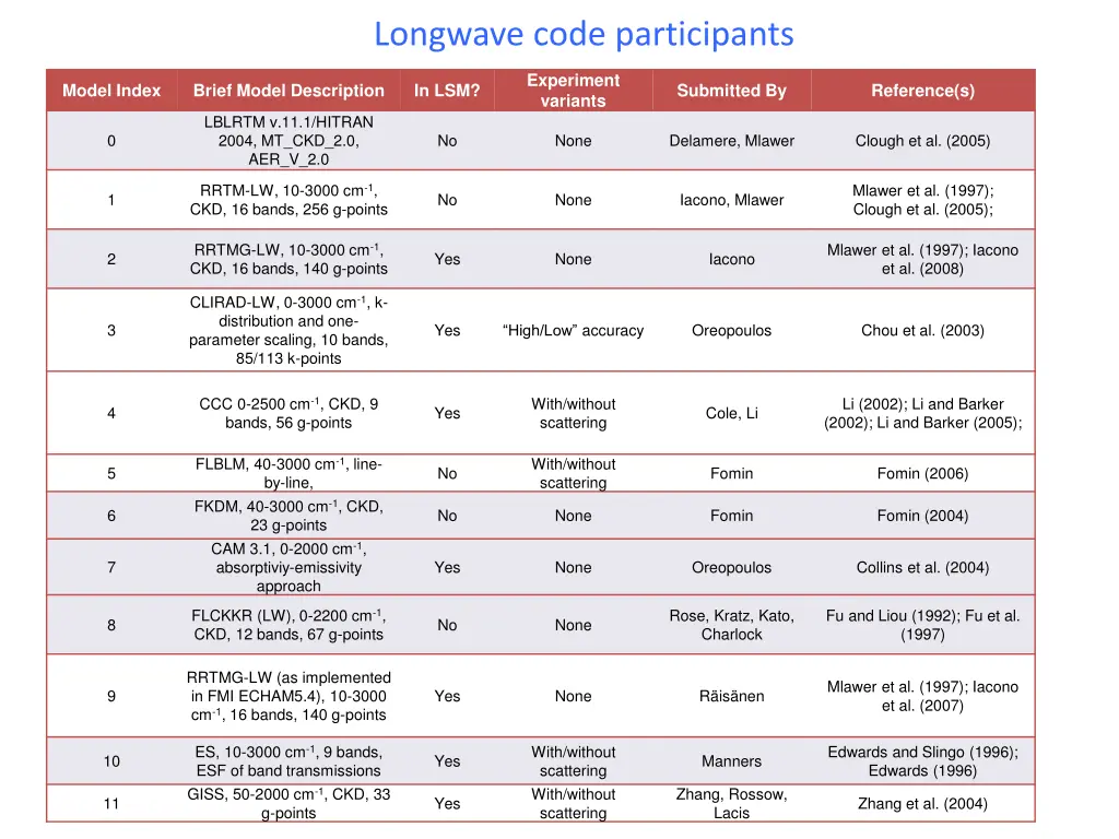 longwave code participants