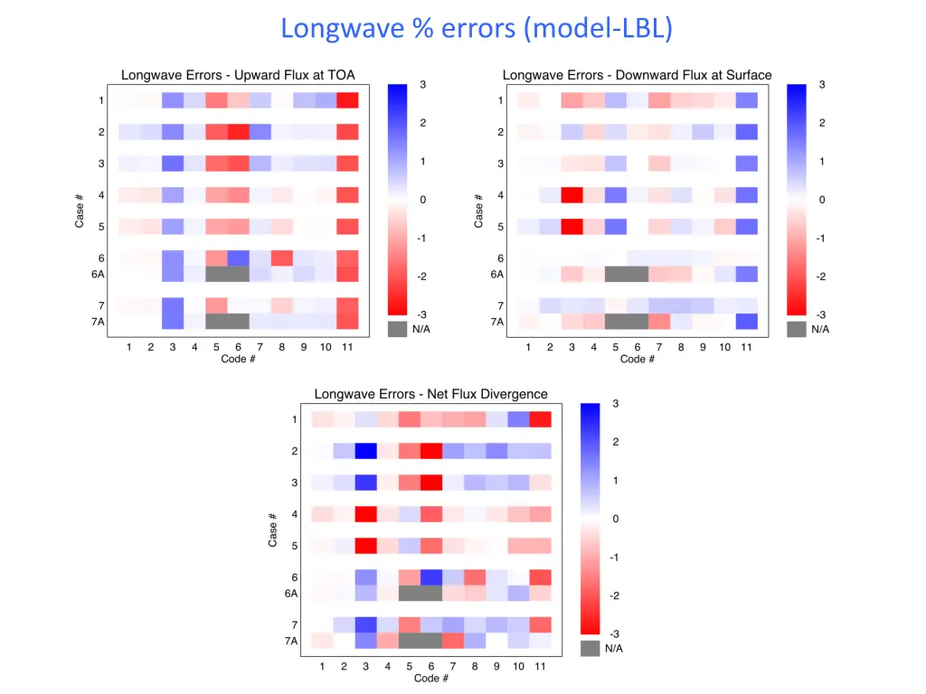 longwave errors model lbl